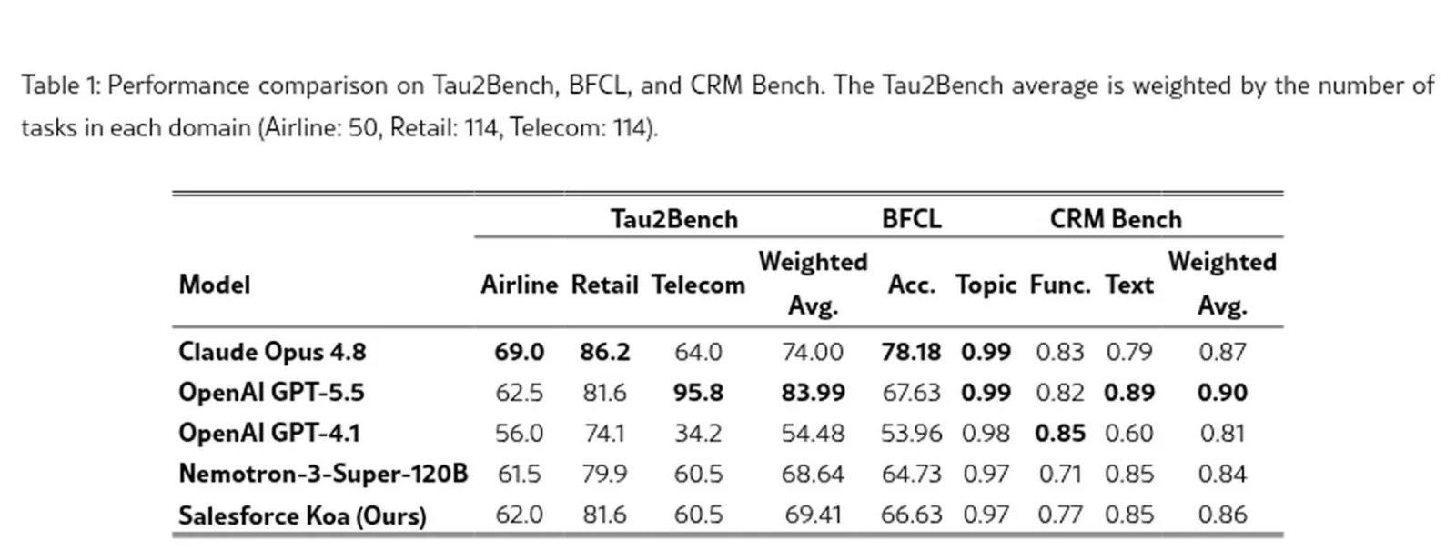 Table 1 from Salesforce's Koa paper (arXiv 2609.15066): in the CRM Bench column GPT-5.5 scores 0.90, Claude Opus 4.8 0.87, Koa 0.86